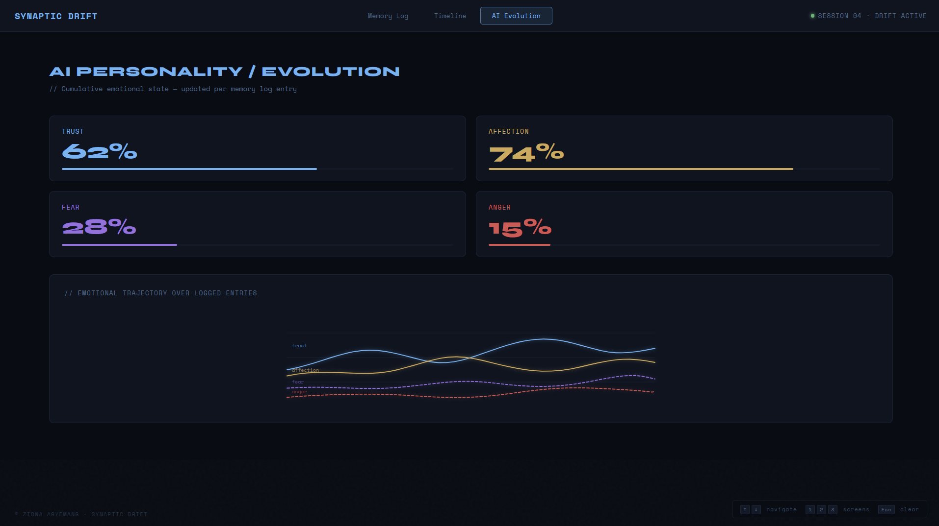 Synaptic Drift AI Personality Evolution dashboard — trust, affection, fear, and anger meters with an emotional trajectory graph